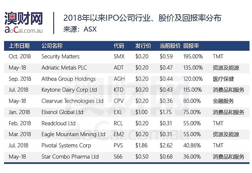 深度剖析今年澳洲IPO投资规律——告诉你一个不一样的“打新股” - 5