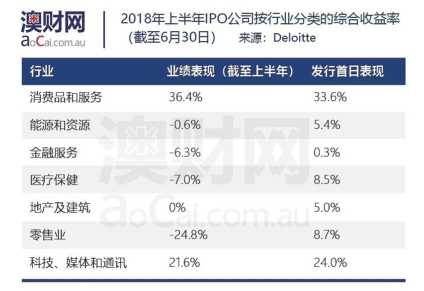 深度剖析今年澳洲IPO投资规律——告诉你一个不一样的“打新股” - 6