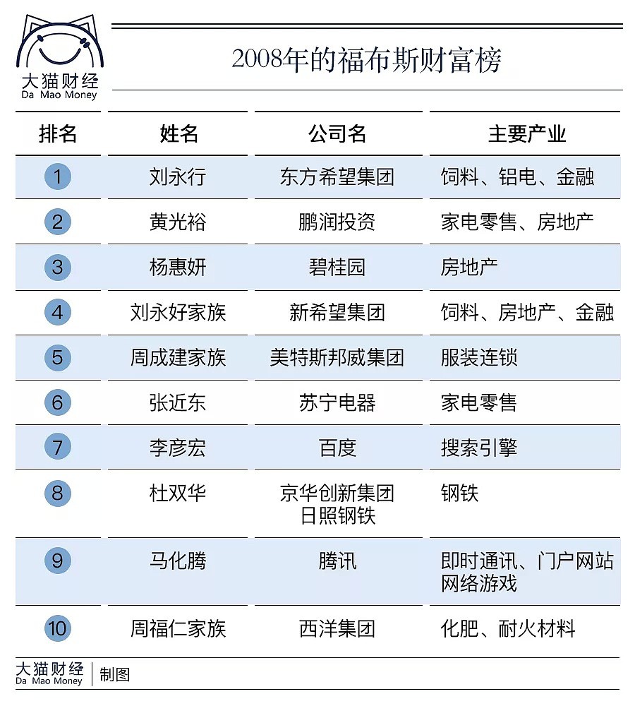 中国亿万富翁的几大流派：原来他们是靠这个发达的（组图） - 3