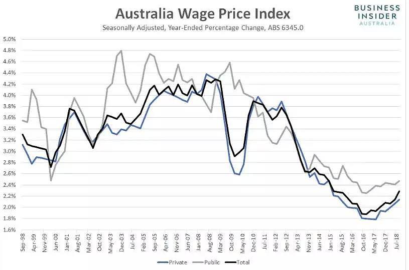 三季度澳洲工资增长提速 央行加息不远？ - 2