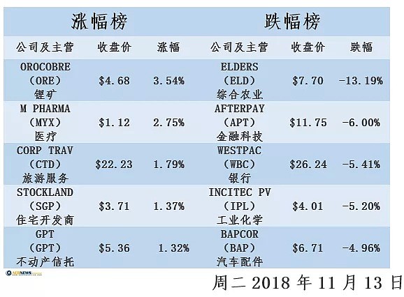 华尔街科技板块失守拖累本地股市 澳股跌超1.8% - 2