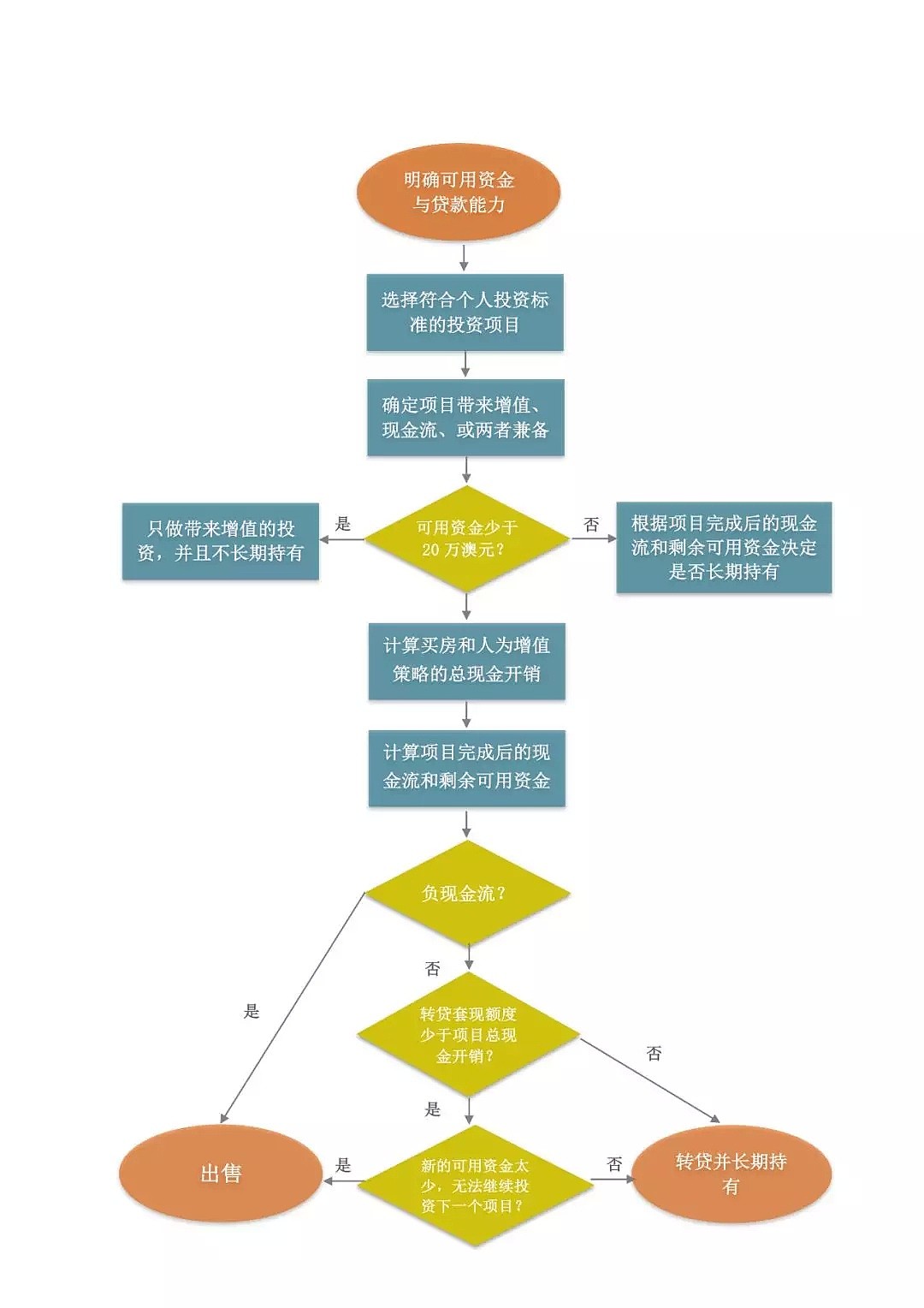 如何走好房地产投资之路？一张流程图告诉你 - 2