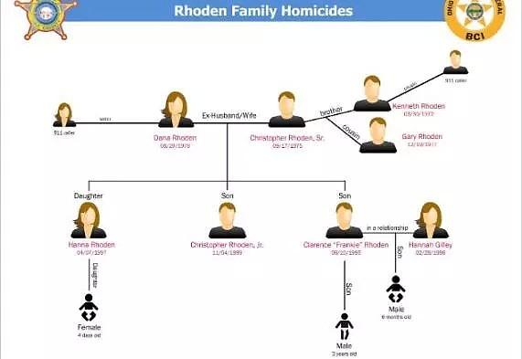 这家4人联手杀光那家8人，震惊全美屠杀灭门惨案终告破！（组图） - 4