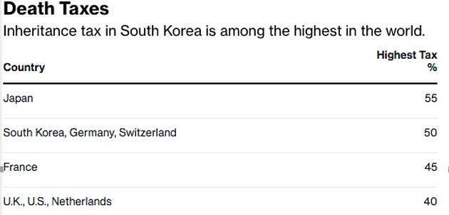 韩国最“悲催”公子？父亲打拼下百亿家产，儿子要交税44亿