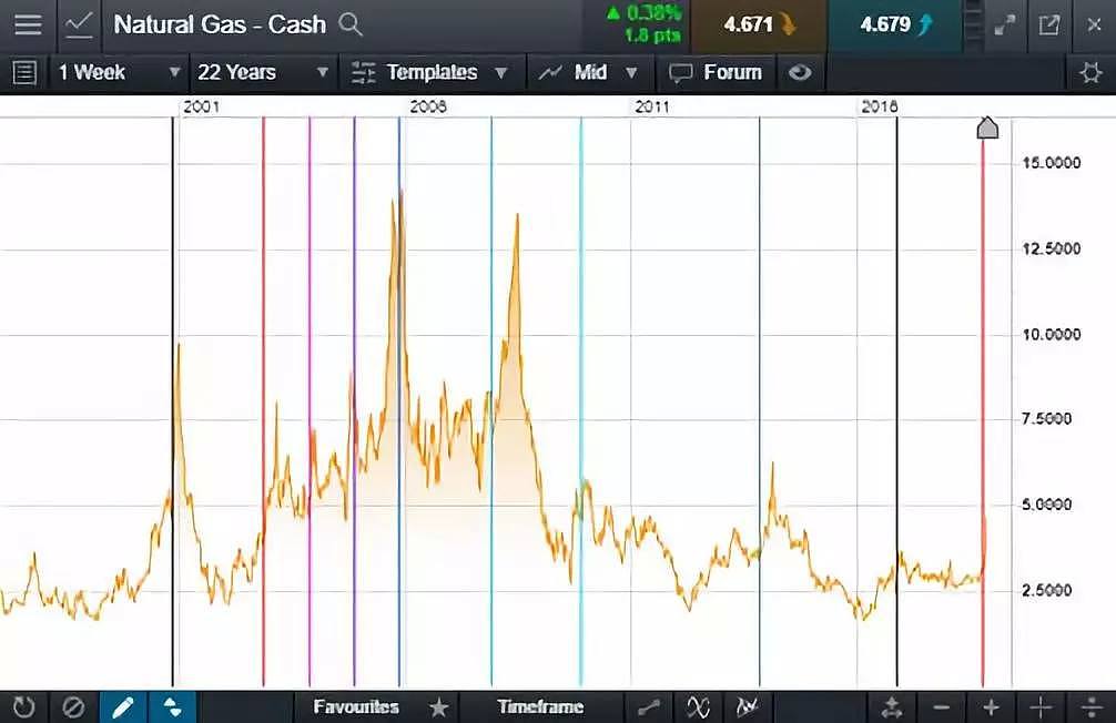 CMC Markets | 凛冬将至，天然气价格暴涨15% - 3