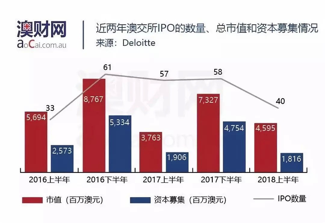 视频｜IPO频频受阻，新上市公司普遍亏损，投资人该如何应对澳洲股市危机？ - 3