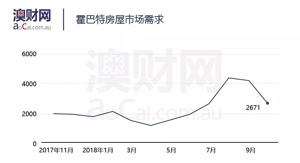 全澳买家瞩目：塔州或成为低迷楼市中的一盏明灯！ - 4