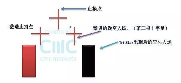 CMC Markets | 经典k线组合探讨（三）Tri-star与Stick Sandwich - 1