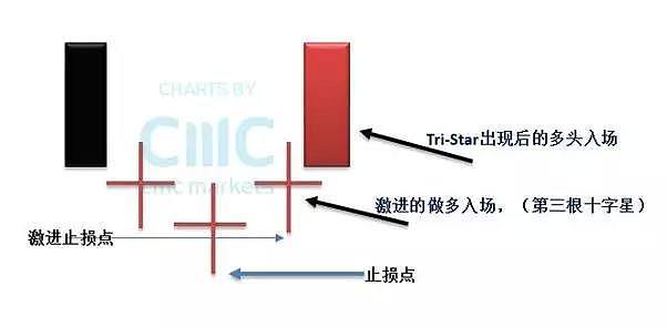 CMC Markets | 经典k线组合探讨（三）Tri-star与Stick Sandwich - 2