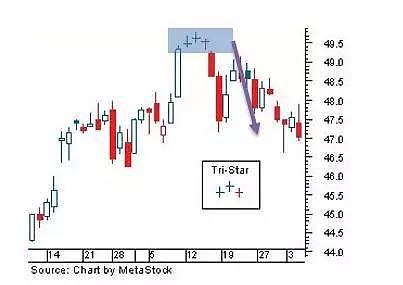 CMC Markets | 经典k线组合探讨（三）Tri-star与Stick Sandwich - 3