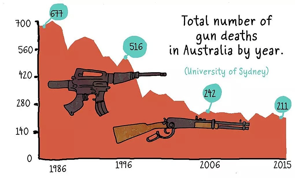 枪控，让澳洲更安全! 非枪控, 美国的枪击事件还真的是无处不在...美国《侨报》董事长在办公室被枪击身亡！ - 15