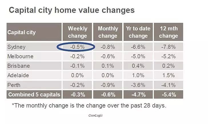 【安信周报】悉尼房价上周下跌0.5%，成澳洲房价下跌最快城市 - 1