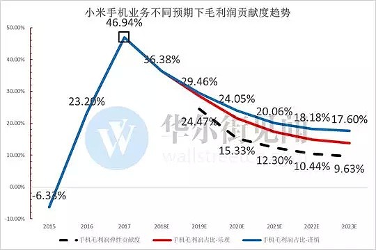 只盯着手机出货量，你不可能找到小米底部大涨20%背后的核心逻辑...... - 2