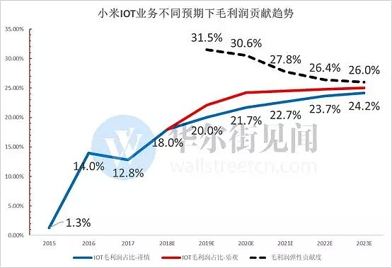 只盯着手机出货量，你不可能找到小米底部大涨20%背后的核心逻辑...... - 3