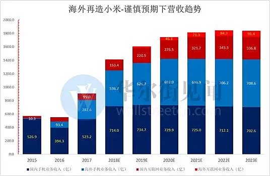 只盯着手机出货量，你不可能找到小米底部大涨20%背后的核心逻辑...... - 4