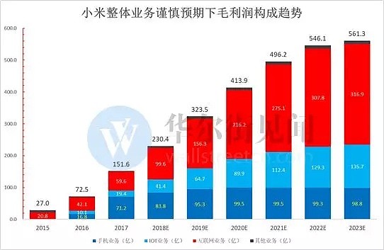 只盯着手机出货量，你不可能找到小米底部大涨20%背后的核心逻辑...... - 7