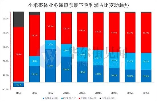 只盯着手机出货量，你不可能找到小米底部大涨20%背后的核心逻辑...... - 9