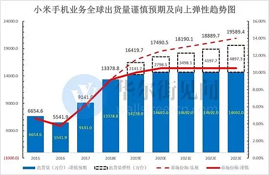 只盯着手机出货量，你不可能找到小米底部大涨20%背后的核心逻辑...... - 16