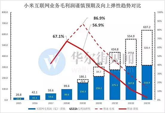 只盯着手机出货量，你不可能找到小米底部大涨20%背后的核心逻辑...... - 26