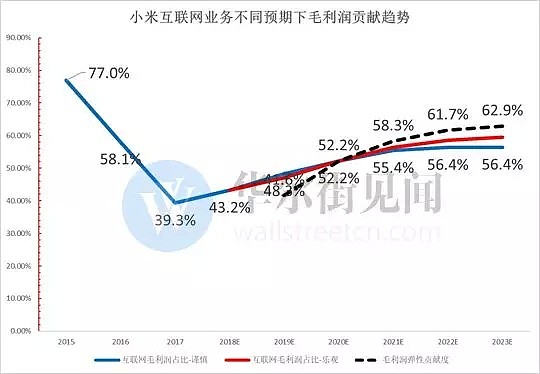 只盯着手机出货量，你不可能找到小米底部大涨20%背后的核心逻辑...... - 27