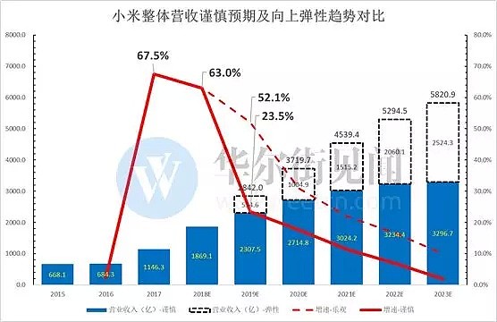 只盯着手机出货量，你不可能找到小米底部大涨20%背后的核心逻辑...... - 28