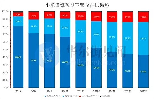 只盯着手机出货量，你不可能找到小米底部大涨20%背后的核心逻辑...... - 31