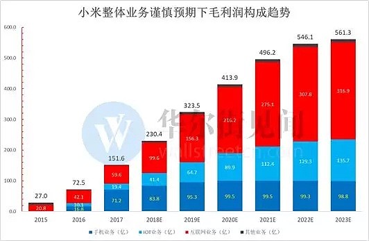 只盯着手机出货量，你不可能找到小米底部大涨20%背后的核心逻辑...... - 33