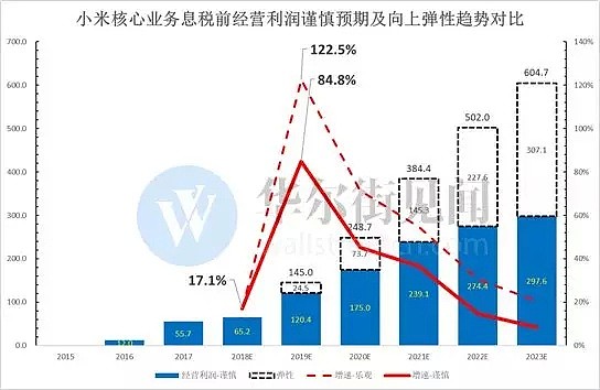 只盯着手机出货量，你不可能找到小米底部大涨20%背后的核心逻辑...... - 37