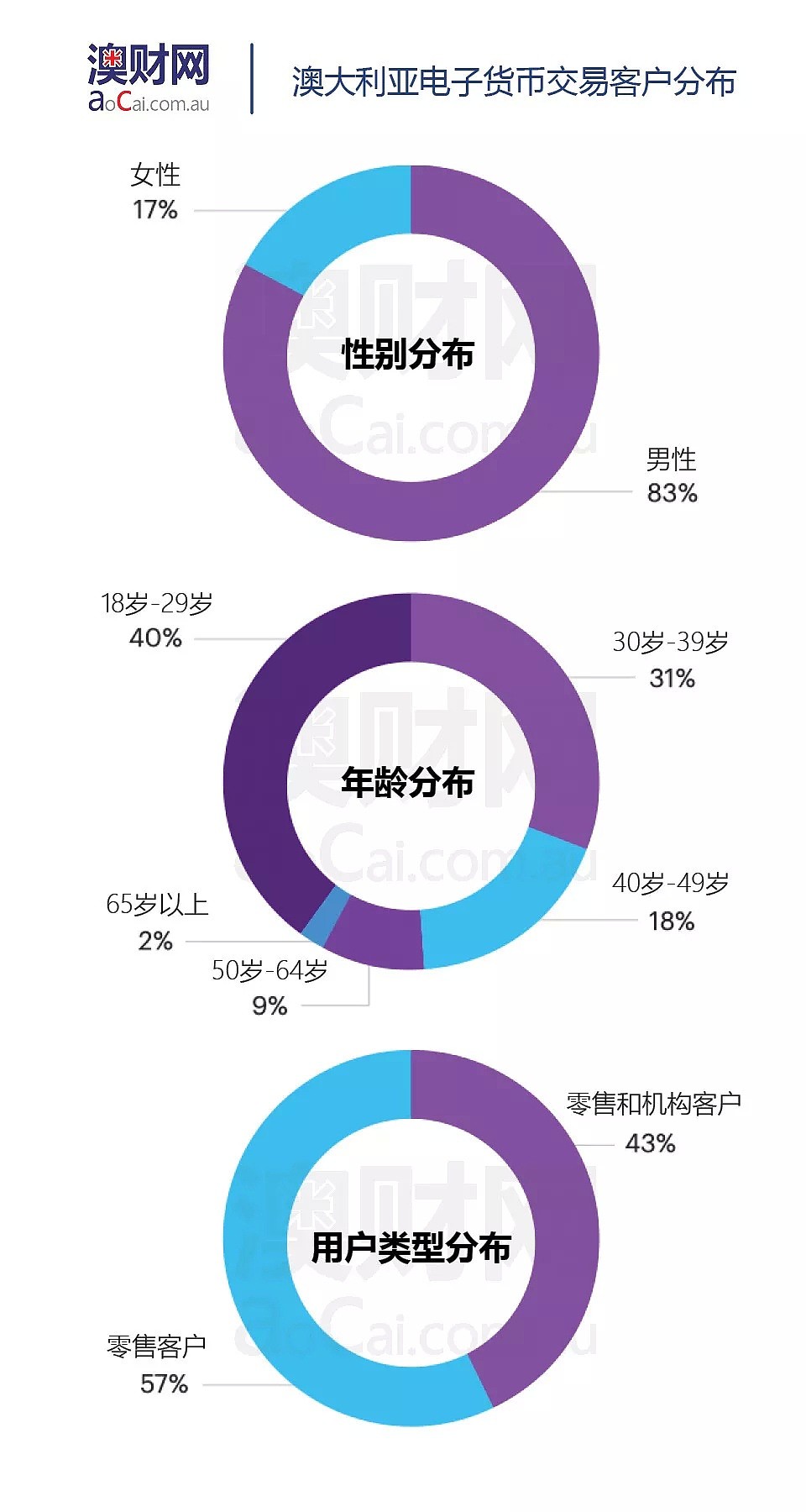 澳洲监管到来后，加密货币是否能继续“风生水起” - 4