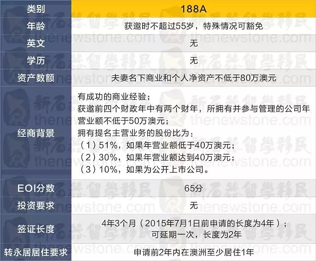 重磅！就在今天！澳洲推史上最低门槛投资移民签证！无资金要求！可转PR！（组图） - 6