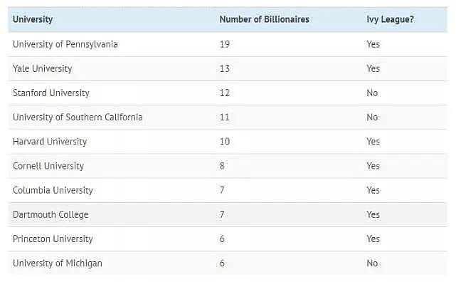 阅读 | 哪所美国大学诞生了最多的亿万富翁？ - 1