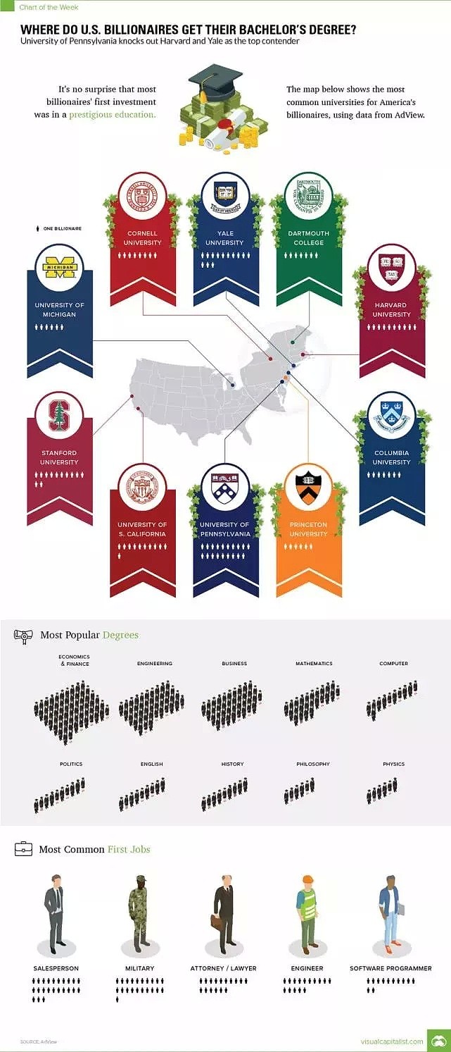 阅读 | 哪所美国大学诞生了最多的亿万富翁？ - 2