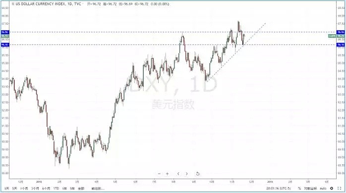 【技术分析】2018年11月22日汇市分析解盘 - 2