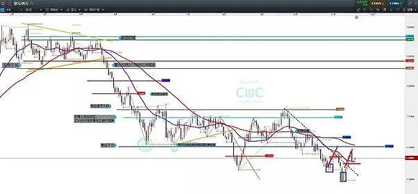 CMC Markets | 美元短、中期交投要点解析 - 5