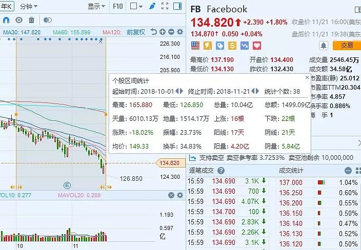 索罗斯又现神操作：大跌前清仓Facebook，大幅减持奈飞、高盛 - 2