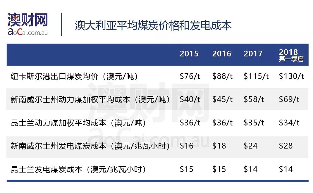 澳洲电价，怎么与中国空气质量扯上了关系？ - 3