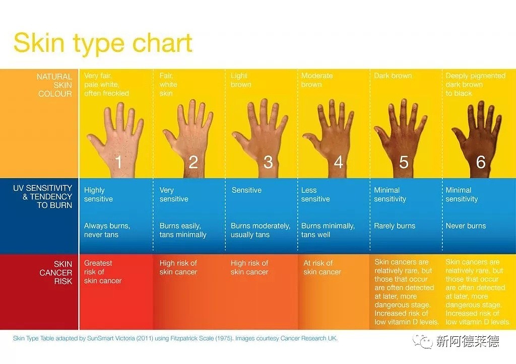 身在澳洲夏季，躲不掉的日光伤害 | 皮肤癌离你有多远？ - 9