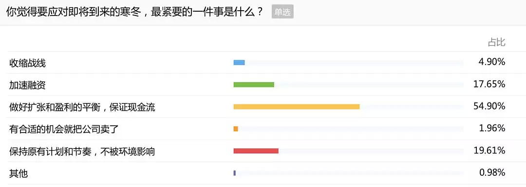 2018：创业黄金时代结束的一年 - 8