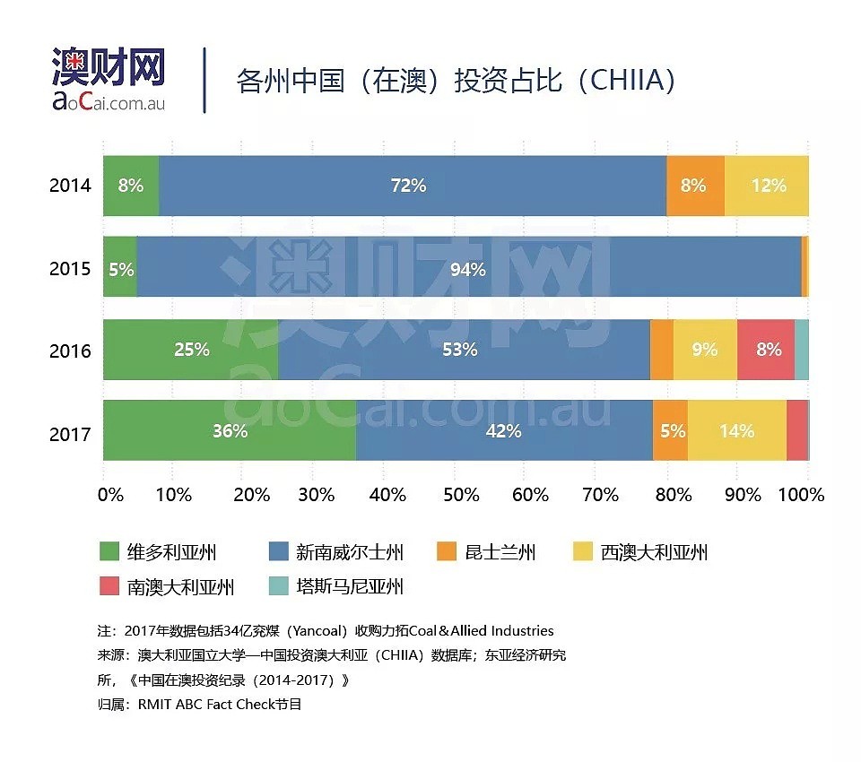 与4年前相比，中国在维州的投资真的翻了3倍有余？ - 6