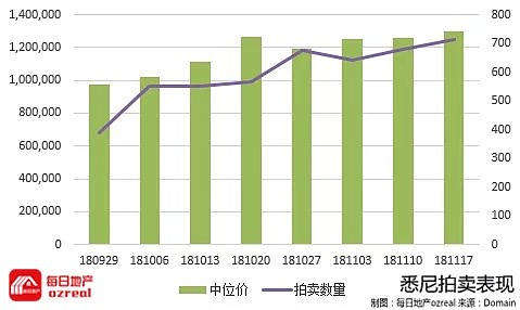 每日地产 | 卖房第一，大选靠后，维州上千物业扎堆上市-11月24日拍卖前瞻 - 2