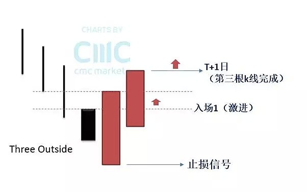 CMC Markets | 经典k线组合探讨（四）Three Outside与Hikkake - 1
