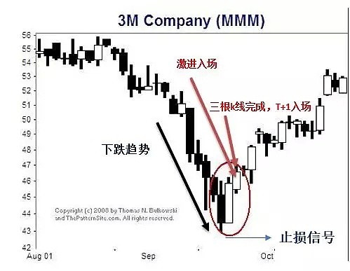 CMC Markets | 经典k线组合探讨（四）Three Outside与Hikkake - 2