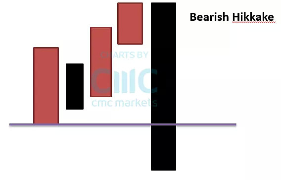 CMC Markets | 经典k线组合探讨（四）Three Outside与Hikkake - 4