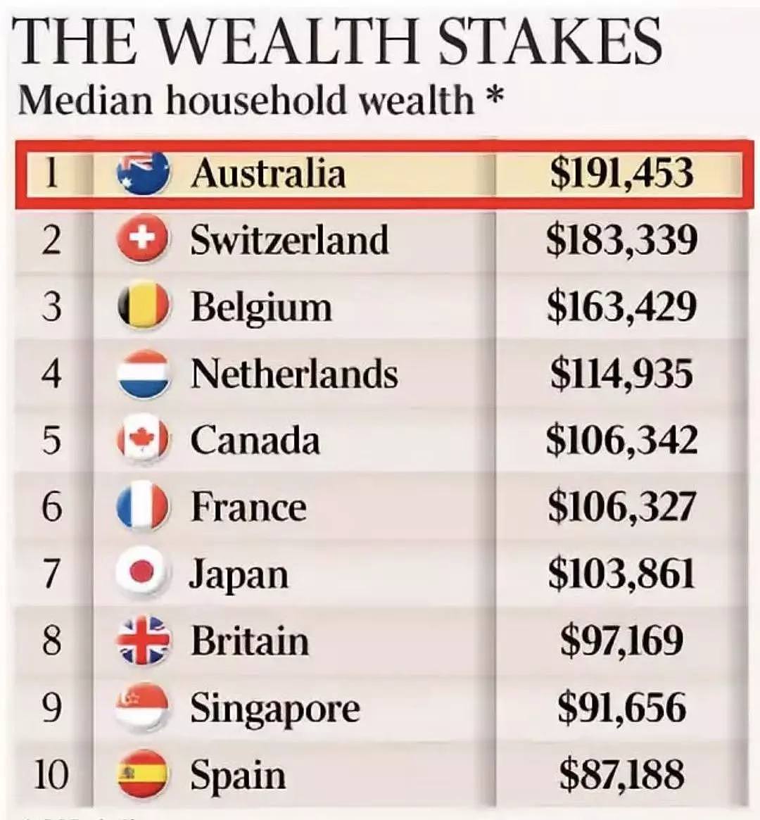 恭喜澳洲傲视全球！家庭财富世界第一，人均财富世界第二！众多优点被别人羡慕（组图） - 4