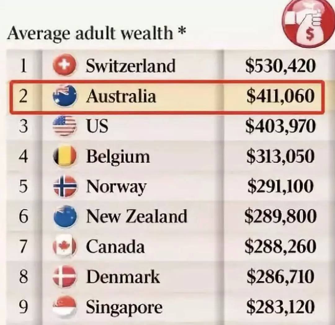 恭喜澳洲傲视全球！家庭财富世界第一，人均财富世界第二！众多优点被别人羡慕（组图） - 5