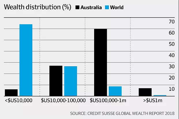 恭喜澳洲傲视全球！家庭财富世界第一，人均财富世界第二！众多优点被别人羡慕（组图） - 8
