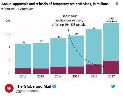 加拿大或取消十年签证？50%发给了中国人，该签证已沦为＂工具＂...（组图） - 2