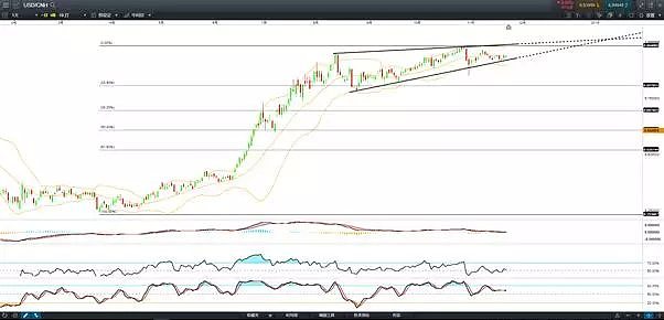 CMC Makters | 楔形整理上涨乏力，美元兑人民币或有筑顶可能 - 1