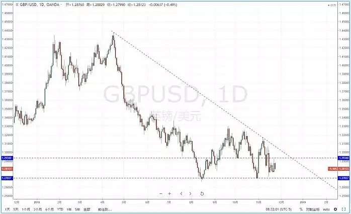 【技术分析】2018年11月27日汇市分析解盘 - 6