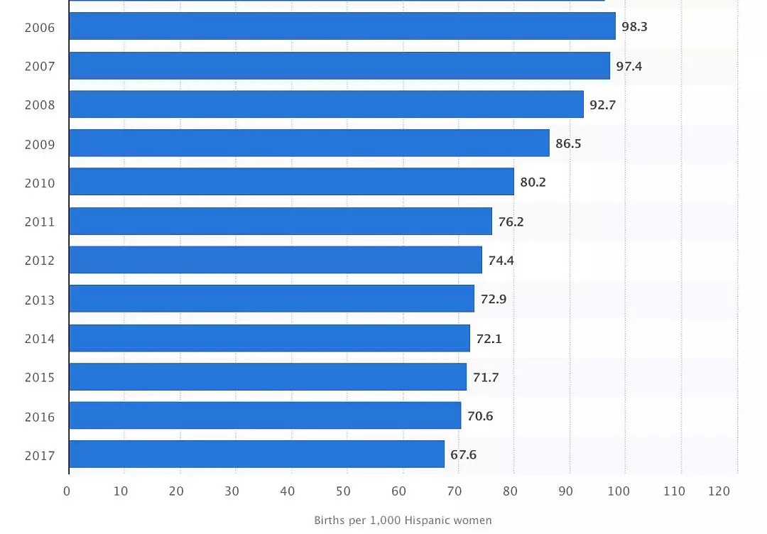危机和房价是最好的避孕药？美国生育率雪崩 - 9
